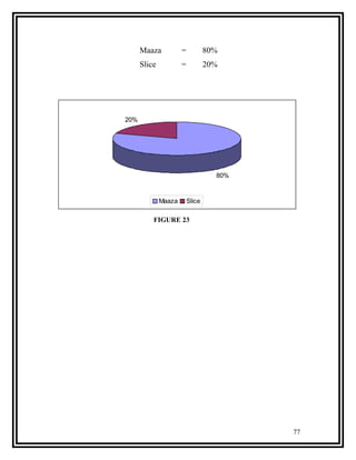 Maaza           =           80%
      Slice           =           20%




20%




                                    80%


              Maaza       Slice

          FIGURE 23




                                          77
 