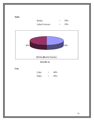Soda
             Kinley                     =   50%
             Lehar Evervess             =   50%




       50%                                  50%




              Kinley   Lehar Evervess

                FIGURE 24


Can
             Coke         =      40%
             Pepsi        =      60%




                                                  78
 