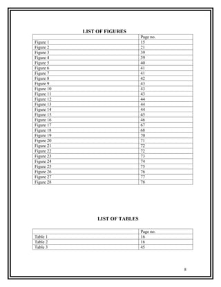 LIST OF FIGURES
                                  Page no.
Figure 1                          15
Figure 2                          21
Figure 3                          39
Figure 4                          39
Figure 5                          40
Figure 6                          41
Figure 7                          41
Figure 8                          42
Figure 9                          43
Figure 10                         43
Figure 11                         43
Figure 12                         44
Figure 13                         44
Figure 14                         44
Figure 15                         45
Figure 16                         46
Figure 17                         67
Figure 18                         68
Figure 19                         70
Figure 20                         71
Figure 21                         72
Figure 22                         72
Figure 23                         73
Figure 24                         74
Figure 25                         75
Figure 26                         76
Figure 27                         77
Figure 28                         78




                 LIST OF TABLES

                                  Page no.
Table 1                           16
Table 2                           16
Table 3                           45




                                             8
 