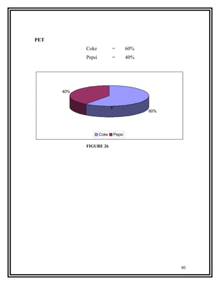 PET
            Coke           =           60%
            Pepsi          =           40%




      40%


                           6
                                             60%




                    Coke       Pepsi

            FIGURE 26




                                                   80
 