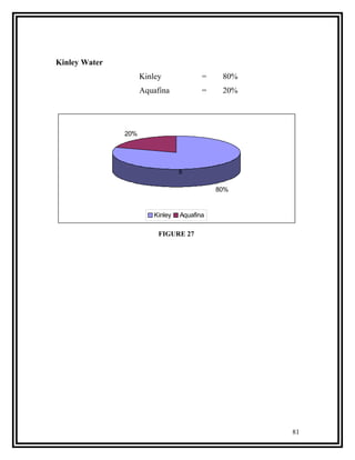 Kinley Water
                     Kinley              =    80%
                     Aquafina            =    20%




               20%




                                  6

                                             80%


                         Kinley   Aquafina

                          FIGURE 27




                                                    81
 