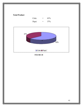 Total Product
                  Coke           =           63%
                  Pepsi          =           37%




            37%



                                 6
                                                   63%




                          Coke       Pepsi

                    FIGURE 28




                                                         82
 