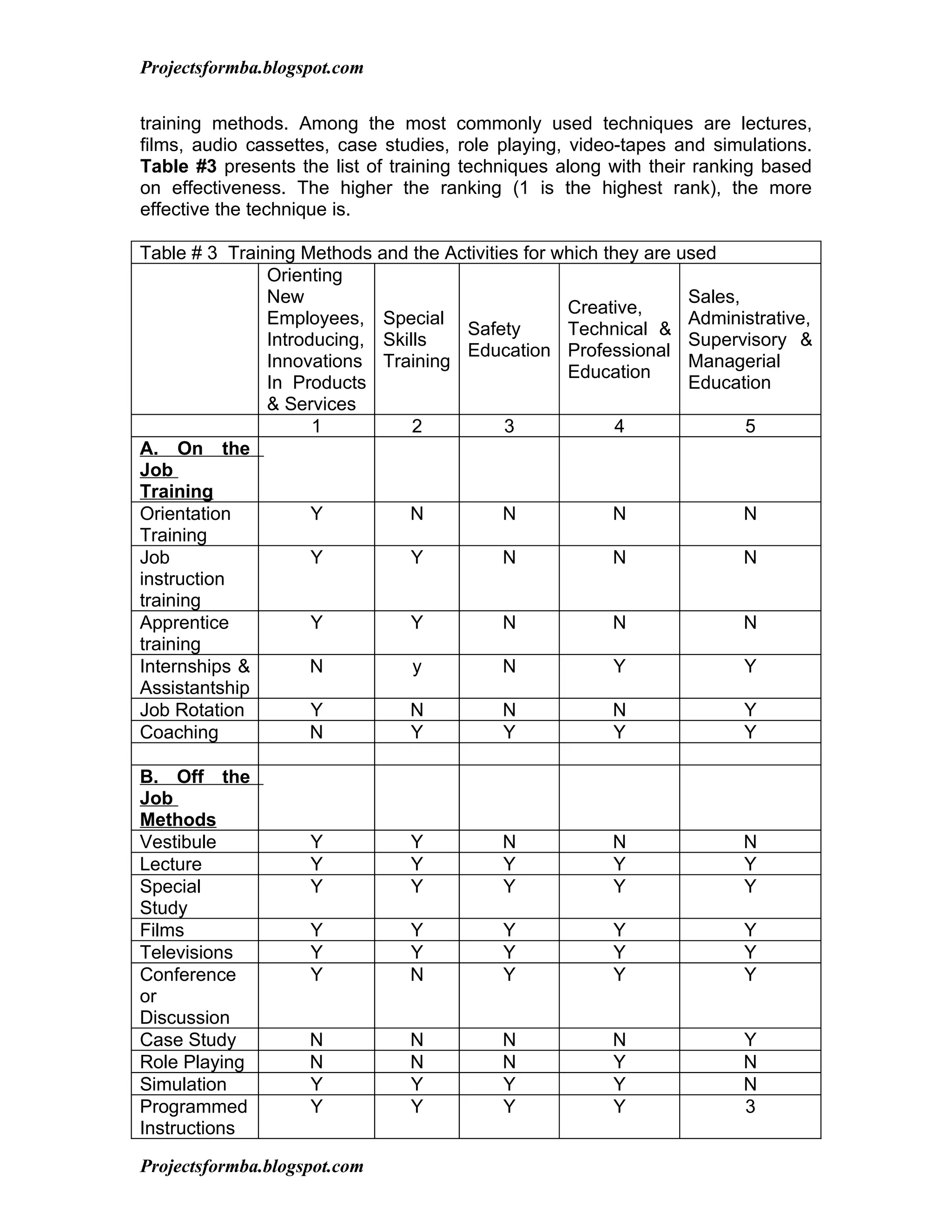 Projectsformba.blogspot.com


training methods. Among the most commonly used techniques are lectures,
films, audio cassettes, case studies, role playing, video-tapes and simulations.
Table #3 presents the list of training techniques along with their ranking based
on effectiveness. The higher the ranking (1 is the highest rank), the more
effective the technique is.

Table # 3 Training Methods and the Activities for which they are used
               Orienting
               New                                                Sales,
                                                   Creative,
               Employees, Special                                 Administrative,
                                     Safety        Technical &
               Introducing, Skills                                Supervisory &
                                     Education Professional
               Innovations Training                               Managerial
                                                   Education
               In Products                                        Education
               & Services
                     1          2           3             4              5
A. On the
Job
Training
Orientation          Y         N           N             N               N
Training
Job                  Y         Y           N             N               N
instruction
training
Apprentice           Y         Y           N             N               N
training
Internships &        N          y          N             Y               Y
Assistantship
Job Rotation         Y         N           N             N               Y
Coaching             N         Y           Y             Y               Y

B. Off the
Job
Methods
Vestibule           Y           Y          N            N               N
Lecture             Y           Y          Y            Y               Y
Special             Y           Y          Y            Y               Y
Study
Films               Y           Y          Y             Y              Y
Televisions         Y           Y          Y             Y              Y
Conference          Y           N          Y             Y              Y
or
Discussion
Case Study          N           N          N            N               Y
Role Playing        N           N          N            Y               N
Simulation          Y           Y          Y            Y               N
Programmed          Y           Y          Y            Y               3
Instructions

Projectsformba.blogspot.com
 
