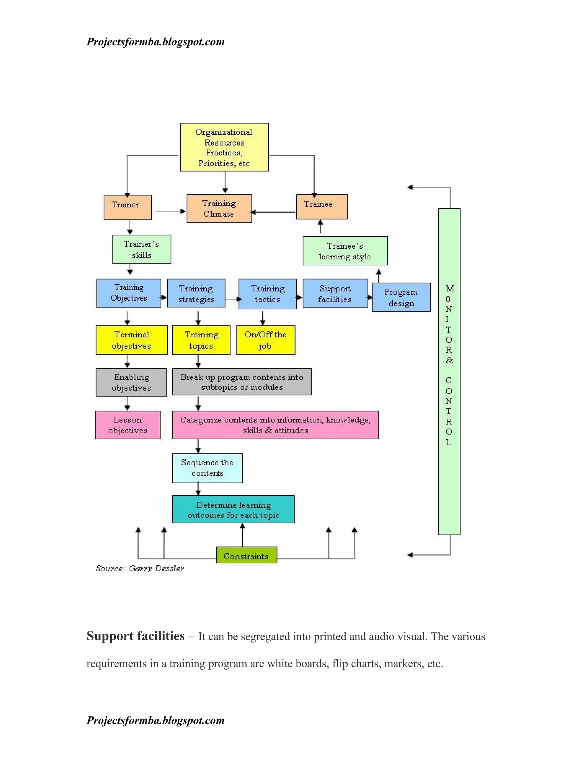 Projectsformba.blogspot.com




Support facilities – It can be segregated into printed and audio visual. The various

requirements in a training program are white boards, flip charts, markers, etc.



Projectsformba.blogspot.com
 