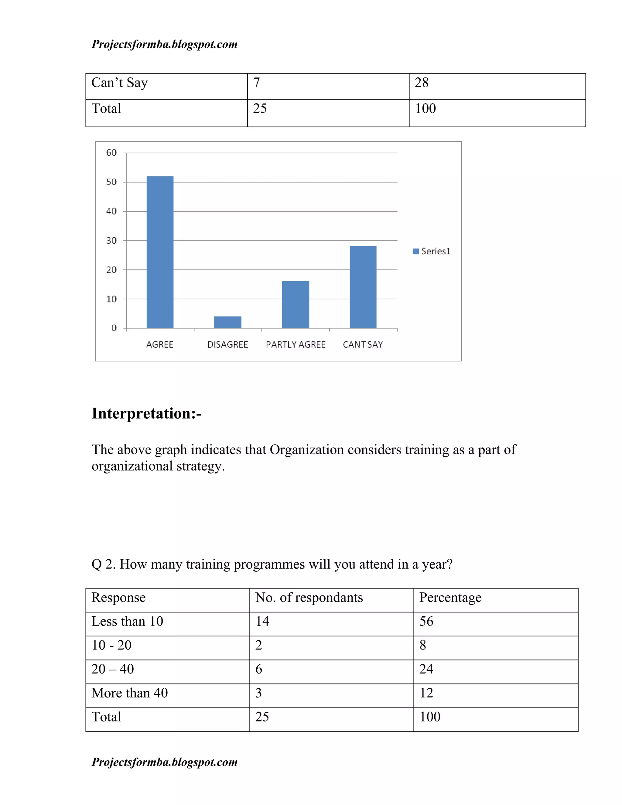 Projectsformba.blogspot.com


Can’t Say                     7                          28
Total                         25                         100




Interpretation:-

The above graph indicates that Organization considers training as a part of
organizational strategy.




Q 2. How many training programmes will you attend in a year?

Response                      No. of respondants         Percentage
Less than 10                  14                         56
10 - 20                       2                          8
20 – 40                       6                          24
More than 40                  3                          12
Total                         25                         100


Projectsformba.blogspot.com
 