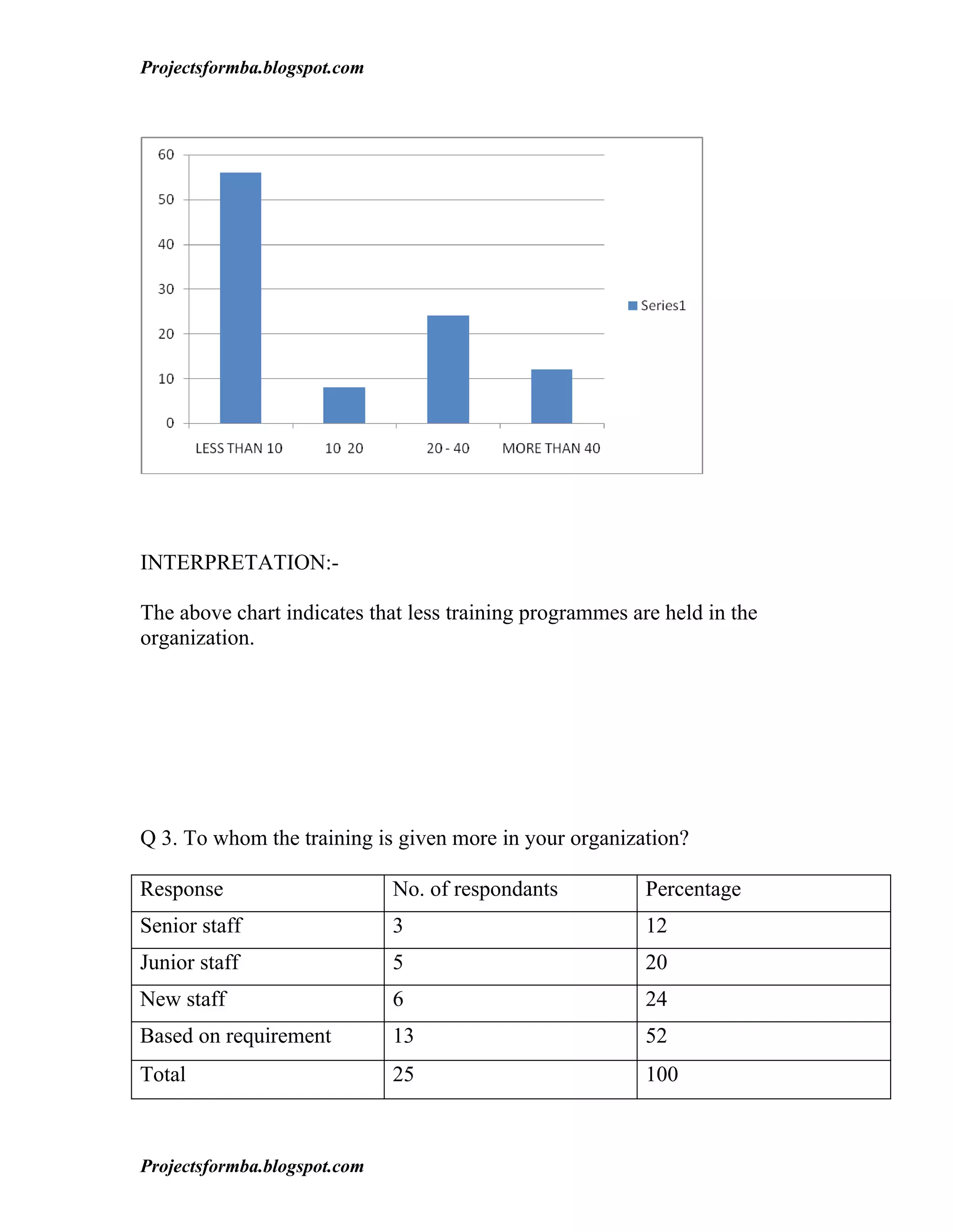 Projectsformba.blogspot.com




INTERPRETATION:-

The above chart indicates that less training programmes are held in the
organization.




Q 3. To whom the training is given more in your organization?

Response                      No. of respondants          Percentage
Senior staff                  3                           12
Junior staff                  5                           20
New staff                     6                           24
Based on requirement          13                          52
Total                         25                          100



Projectsformba.blogspot.com
 