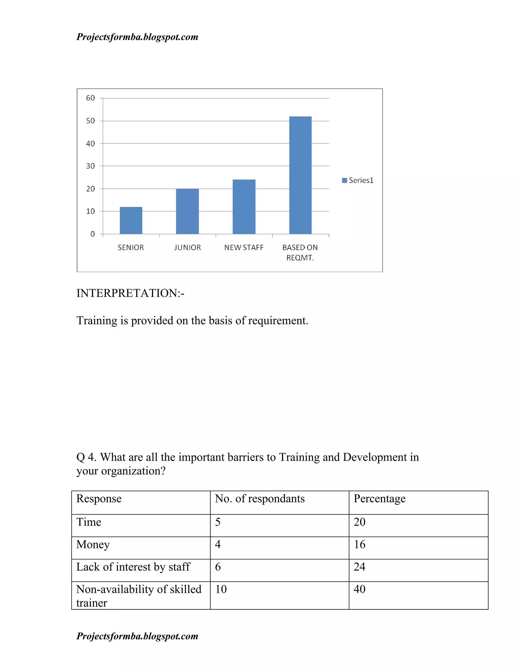 Projectsformba.blogspot.com




INTERPRETATION:-

Training is provided on the basis of requirement.




Q 4. What are all the important barriers to Training and Development in
your organization?

Response                      No. of respondants         Percentage
Time                          5                          20
Money                         4                          16
Lack of interest by staff     6                          24
Non-availability of skilled   10                         40
trainer

Projectsformba.blogspot.com
 