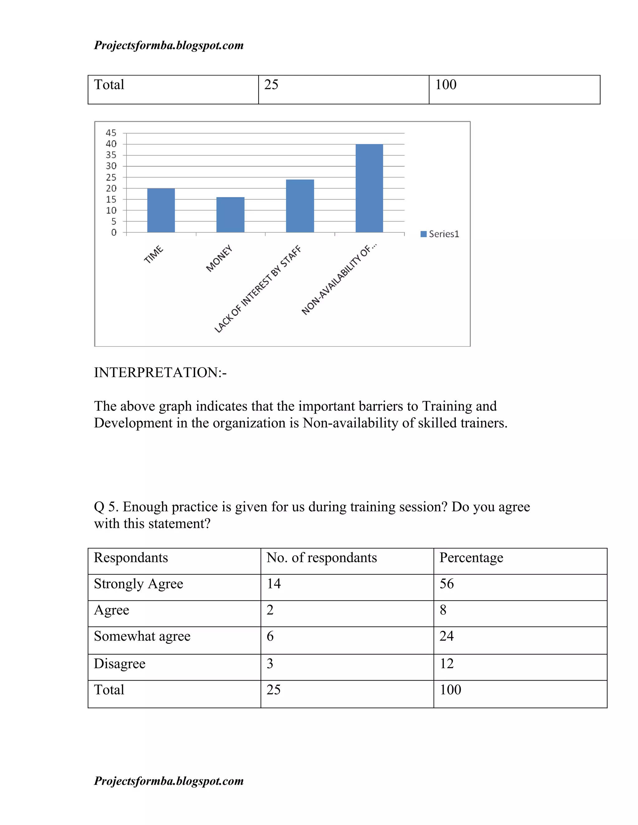 Projectsformba.blogspot.com


Total                         25                           100




INTERPRETATION:-

The above graph indicates that the important barriers to Training and
Development in the organization is Non-availability of skilled trainers.




Q 5. Enough practice is given for us during training session? Do you agree
with this statement?

Respondants                   No. of respondants            Percentage
Strongly Agree                14                            56
Agree                         2                             8
Somewhat agree                6                             24
Disagree                      3                             12
Total                         25                            100




Projectsformba.blogspot.com
 
