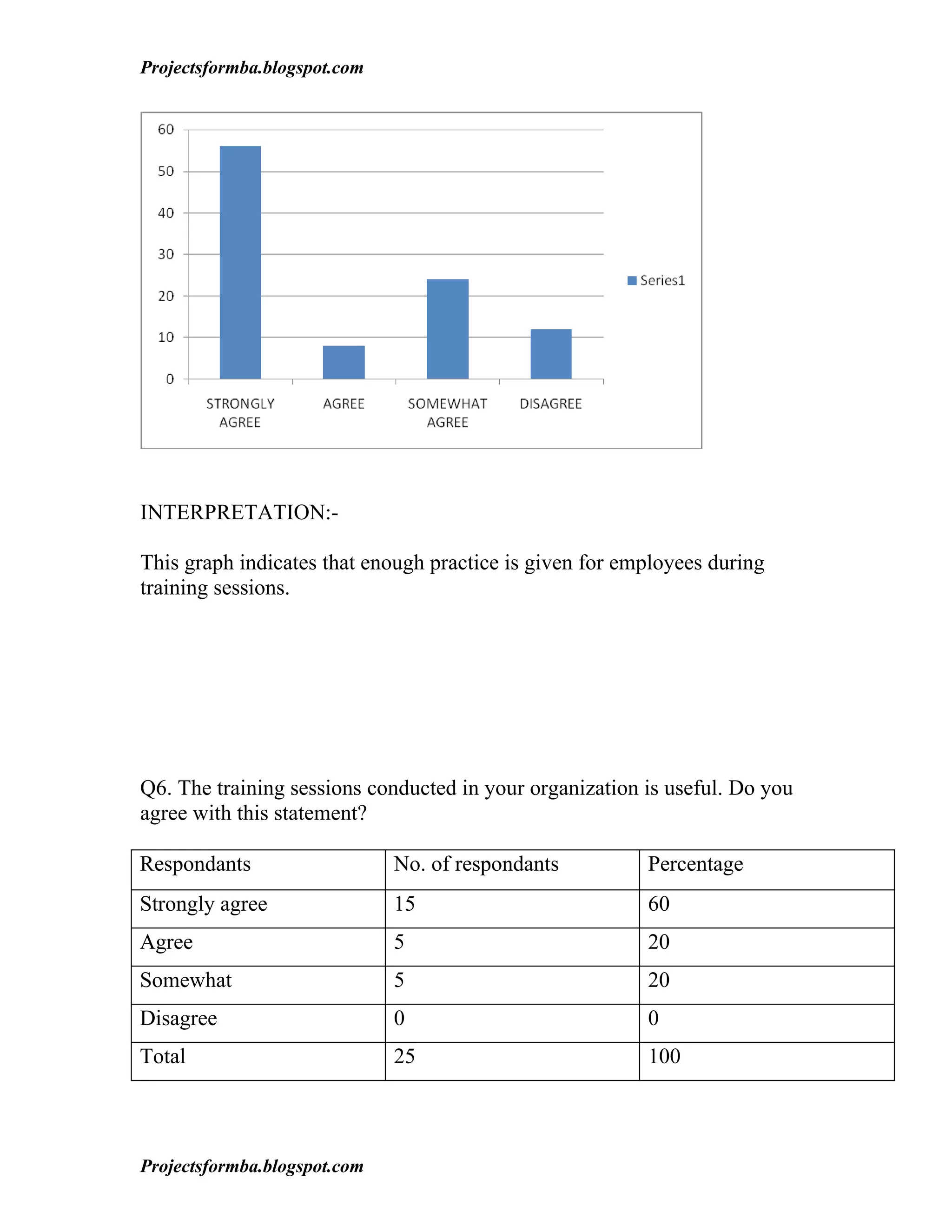 Projectsformba.blogspot.com




INTERPRETATION:-

This graph indicates that enough practice is given for employees during
training sessions.




Q6. The training sessions conducted in your organization is useful. Do you
agree with this statement?

Respondants                   No. of respondants         Percentage
Strongly agree                15                         60
Agree                         5                          20
Somewhat                      5                          20
Disagree                      0                          0
Total                         25                         100




Projectsformba.blogspot.com
 
