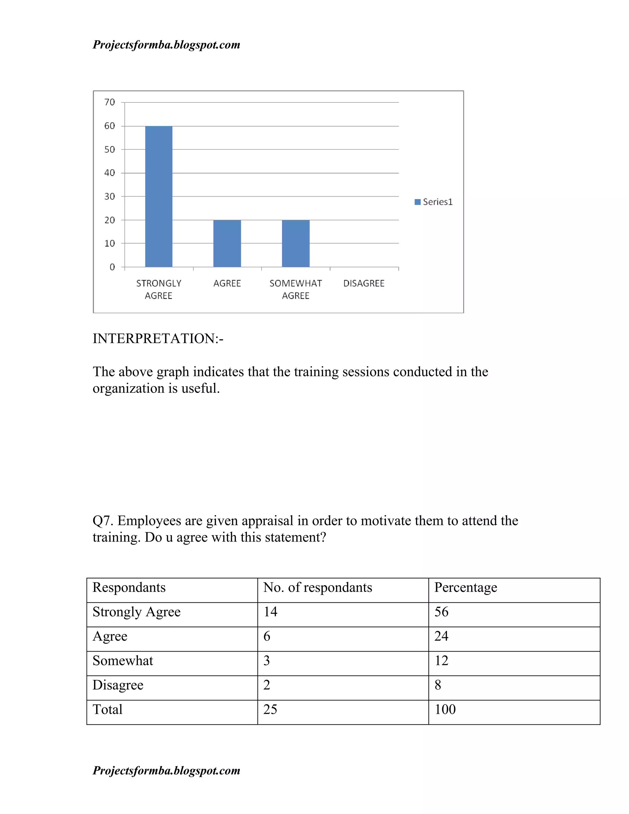 Projectsformba.blogspot.com




INTERPRETATION:-

The above graph indicates that the training sessions conducted in the
organization is useful.




Q7. Employees are given appraisal in order to motivate them to attend the
training. Do u agree with this statement?


Respondants                   No. of respondants           Percentage
Strongly Agree                14                           56
Agree                         6                            24
Somewhat                      3                            12
Disagree                      2                            8
Total                         25                           100



Projectsformba.blogspot.com
 
