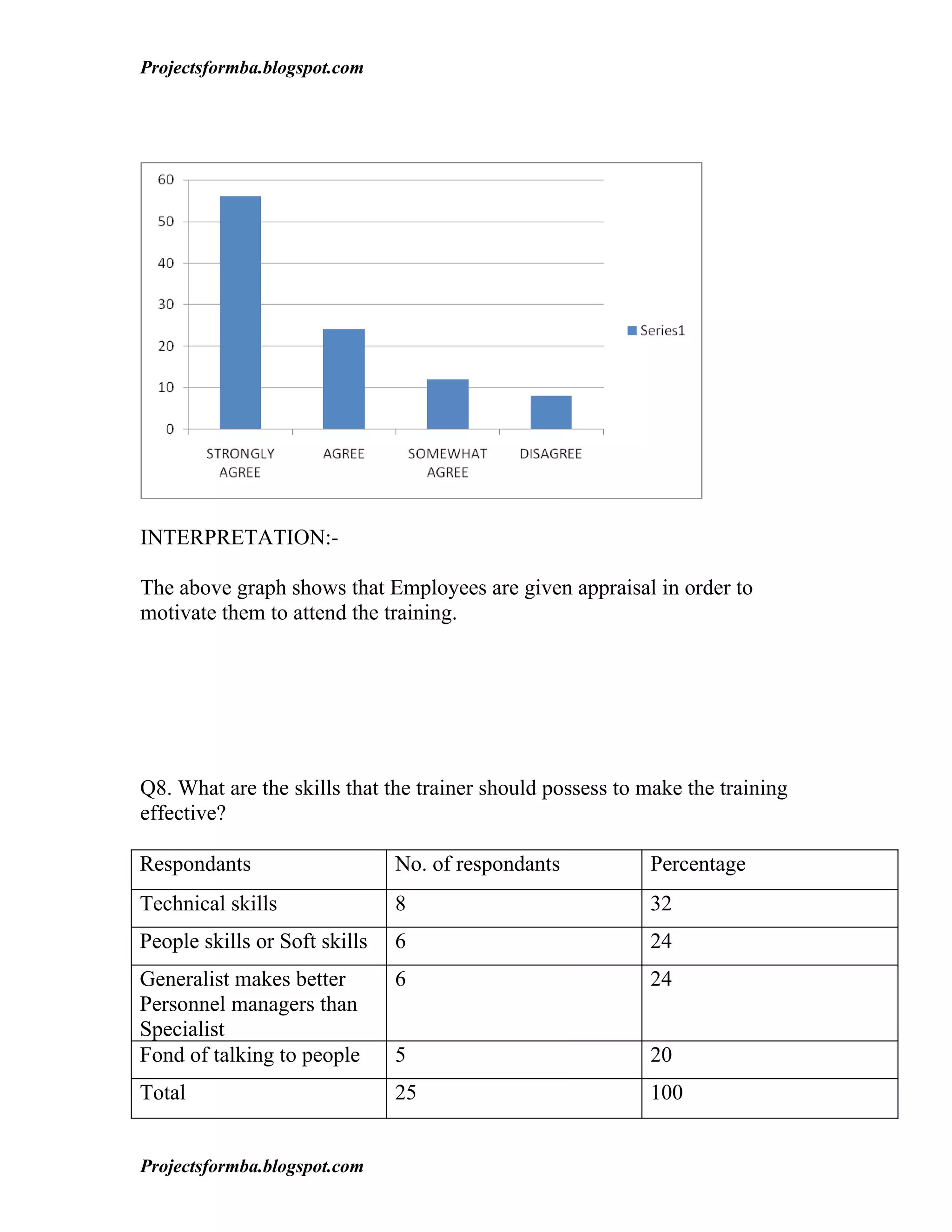 Projectsformba.blogspot.com




INTERPRETATION:-

The above graph shows that Employees are given appraisal in order to
motivate them to attend the training.




Q8. What are the skills that the trainer should possess to make the training
effective?

Respondants                    No. of respondants          Percentage
Technical skills               8                           32
People skills or Soft skills   6                           24
Generalist makes better        6                           24
Personnel managers than
Specialist
Fond of talking to people      5                           20
Total                          25                          100


Projectsformba.blogspot.com
 