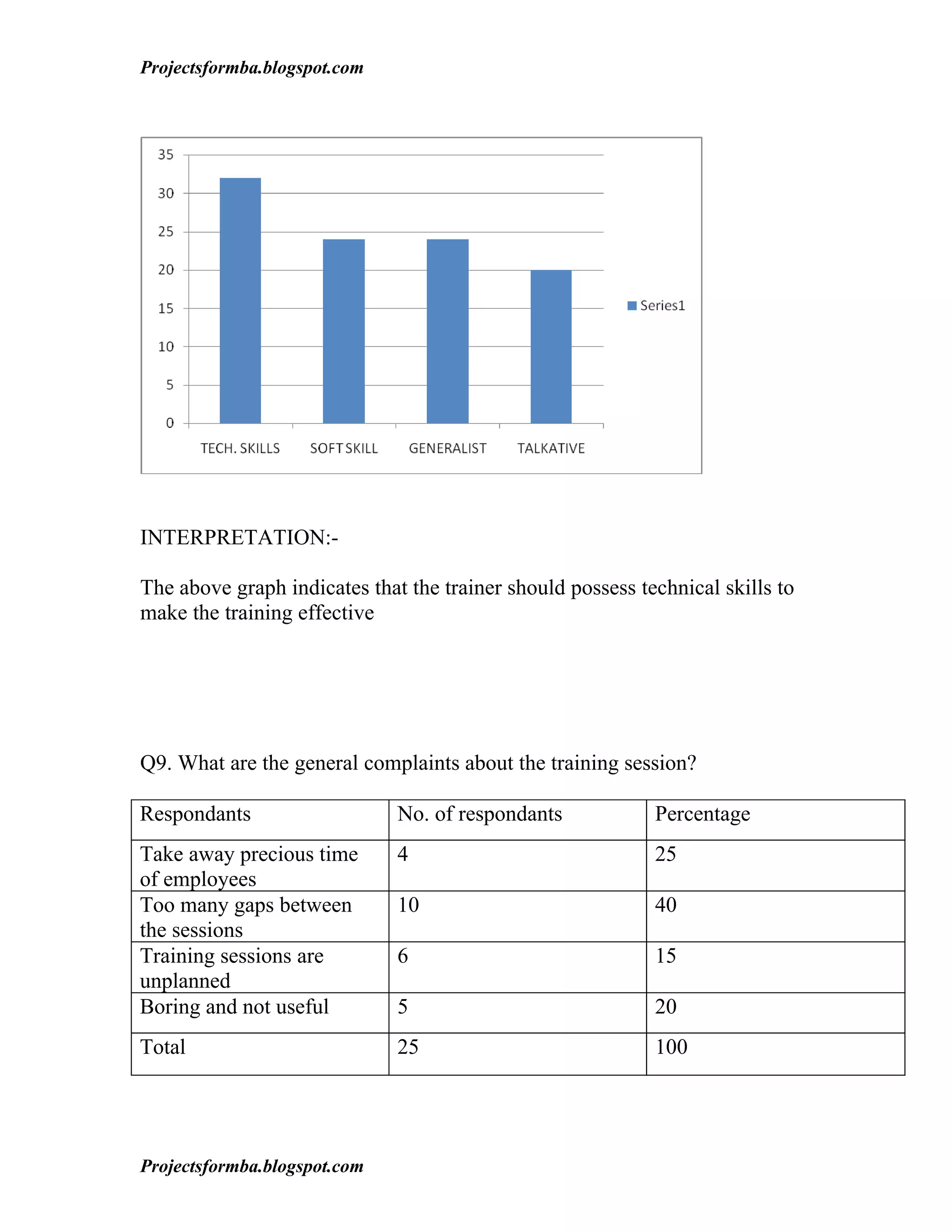 Projectsformba.blogspot.com




INTERPRETATION:-

The above graph indicates that the trainer should possess technical skills to
make the training effective




Q9. What are the general complaints about the training session?

Respondants                   No. of respondants            Percentage
Take away precious time       4                             25
of employees
Too many gaps between         10                            40
the sessions
Training sessions are         6                             15
unplanned
Boring and not useful         5                             20
Total                         25                            100




Projectsformba.blogspot.com
 