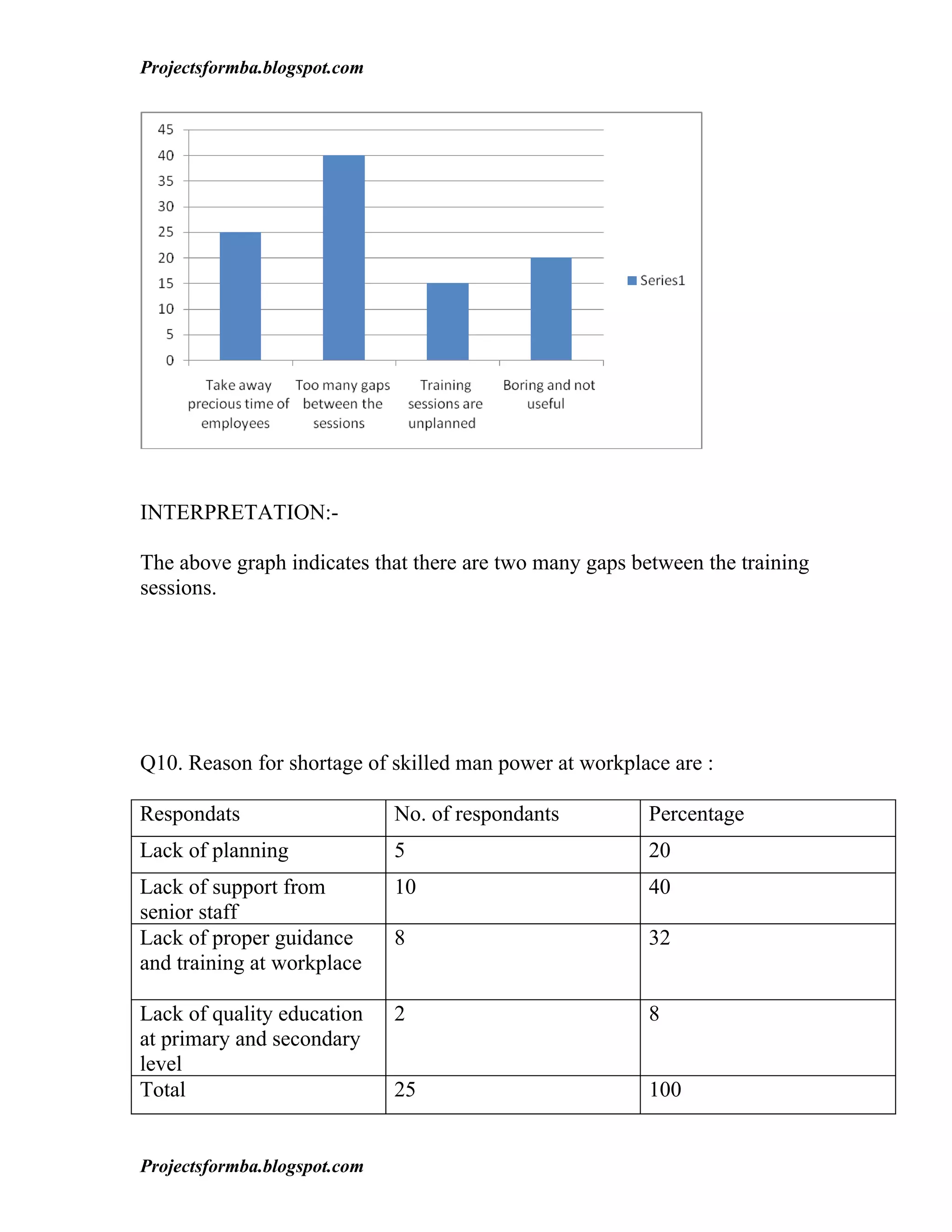 Projectsformba.blogspot.com




INTERPRETATION:-

The above graph indicates that there are two many gaps between the training
sessions.




Q10. Reason for shortage of skilled man power at workplace are :

Respondats                    No. of respondants         Percentage
Lack of planning              5                          20
Lack of support from          10                         40
senior staff
Lack of proper guidance       8                          32
and training at workplace

Lack of quality education     2                          8
at primary and secondary
level
Total                         25                         100


Projectsformba.blogspot.com
 