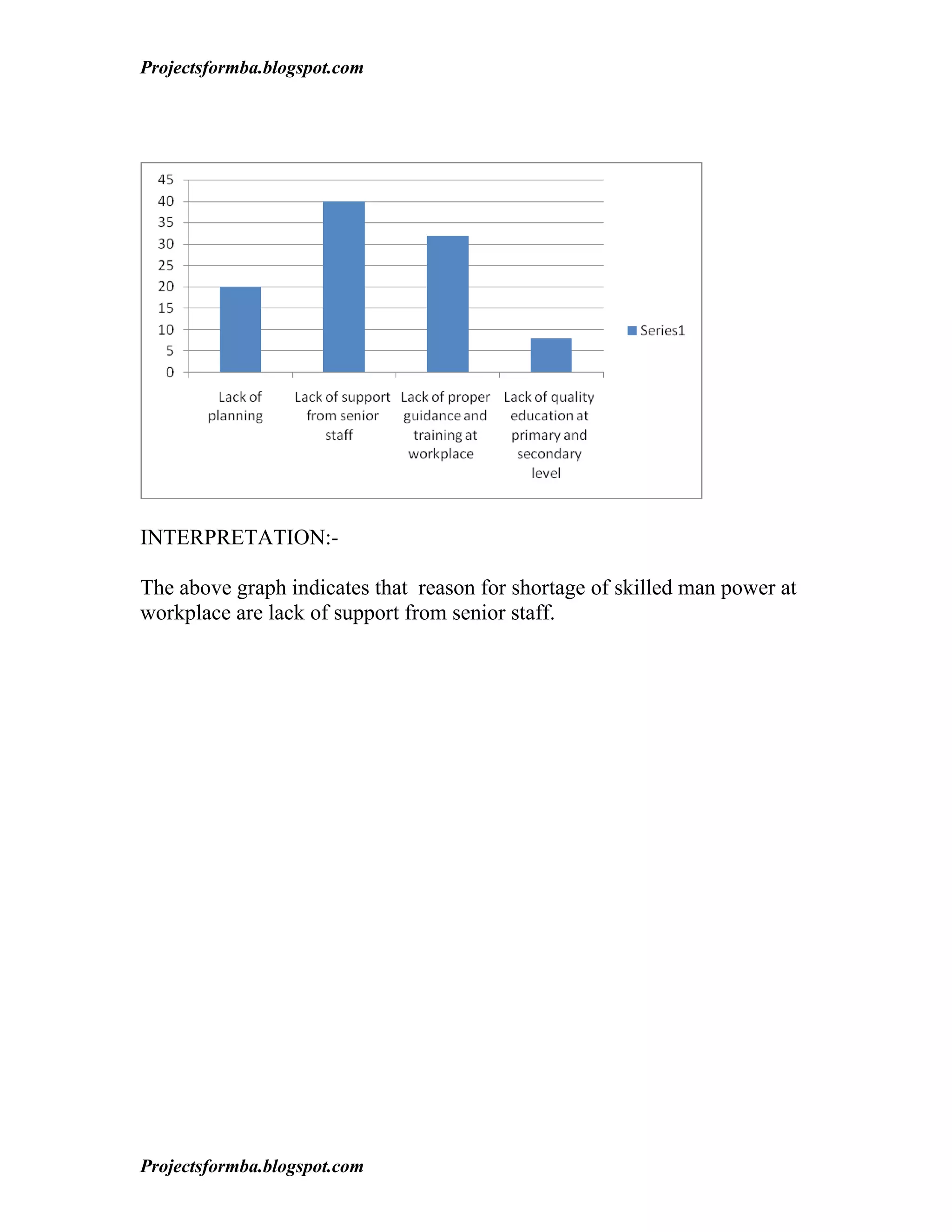 Projectsformba.blogspot.com




INTERPRETATION:-

The above graph indicates that reason for shortage of skilled man power at
workplace are lack of support from senior staff.




Projectsformba.blogspot.com
 
