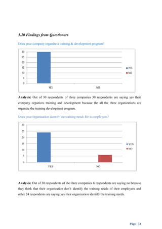 YES 
NO 
YES 
NO 
Page | 32 
5.20 Findings from Questioners 
Does your company organize a training & development program? 
30 
25 
20 
15 
10 
5 
0 
YES NO 
Analysis: Out of 30 respondents of three companies 30 respondents are saying yes their 
company organizes training and development because the all the three organizations are 
organize the training development program. 
Does your organization identify the training needs for its employees? 
30 
25 
20 
15 
10 
5 
0 
YES NO 
Analysis: Out of 30 respondents of the three companies 6 respondents are saying no because 
they think that their organization don’t identify the training needs of their employees and 
other 24 respondents are saying yes their organization identify the training needs. 
 