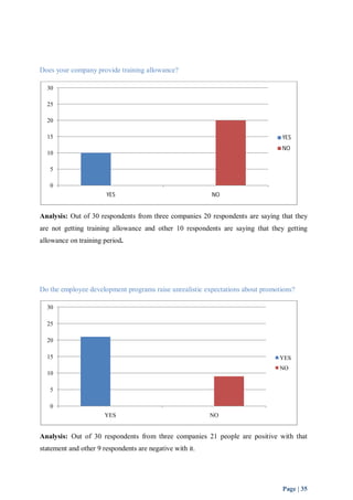 YES 
NO 
YES 
NO 
Page | 35 
Does your company provide training allowance? 
30 
25 
20 
15 
10 
5 
0 
YES NO 
Analysis: Out of 30 respondents from three companies 20 respondents are saying that they 
are not getting training allowance and other 10 respondents are saying that they getting 
allowance on training period. 
Do the employee development programs raise unrealistic expectations about promotions? 
30 
25 
20 
15 
10 
5 
0 
YES NO 
Analysis: Out of 30 respondents from three companies 21 people are positive with that 
statement and other 9 respondents are negative with it. 
 