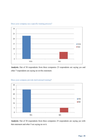 YES 
NO 
YES 
NO 
Page | 38 
Does your company use a specific training process? 
30 
25 
20 
15 
10 
5 
0 
YES NO 
Analysis: Out of 30 respondents from three companies 23 respondents are saying yes and 
other 7 respondents are saying no on this statement. 
Does your company provide motivational training? 
30 
25 
20 
15 
10 
5 
0 
YES NO 
Analysis: Out of 30 respondents from three companies 25 respondents are saying yes with 
that statement and other 5 are saying no on it. 
 