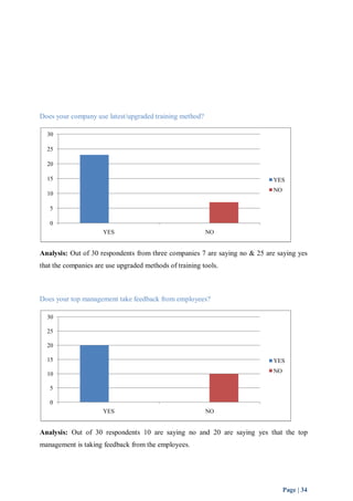 YES 
NO 
YES 
NO 
Page | 34 
Does your company use latest/upgraded training method? 
30 
25 
20 
15 
10 
5 
0 
YES NO 
Analysis: Out of 30 respondents from three companies 7 are saying no & 25 are saying yes 
that the companies are use upgraded methods of training tools. 
Does your top management take feedback from employees? 
30 
25 
20 
15 
10 
5 
0 
YES NO 
Analysis: Out of 30 respondents 10 are saying no and 20 are saying yes that the top 
management is taking feedback from the employees. 
 