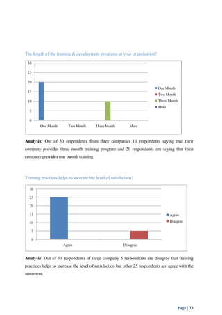 Agree 
Disagree 
Page | 33 
The length of the training & development programs at your organization? 
30 
25 
20 
15 
10 
5 
0 
One Month Two Month Three Month More 
One Month 
Two Month 
Three Month 
More 
Analysis: Out of 30 respondents from three companies 10 respondents saying that their 
company provides three month training program and 20 respondents are saying that their 
company provides one month training. 
Training practices helps to increase the level of satisfaction? 
30 
25 
20 
15 
10 
5 
0 
Agree Disagree 
Analysis: Out of 30 respondents of three company 5 respondents are disagree that training 
practices helps to increase the level of satisfaction but other 25 respondents are agree with the 
statement. 
 