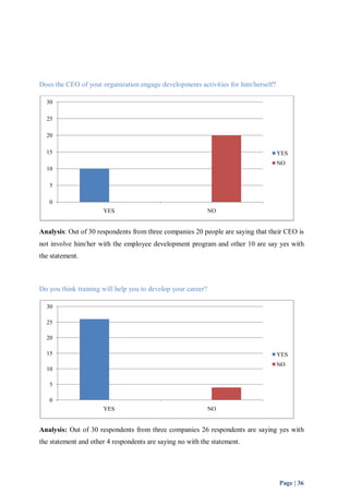 YES 
NO 
YES 
NO 
Page | 36 
Does the CEO of your organization engage developments activities for him/herself? 
30 
25 
20 
15 
10 
5 
0 
YES NO 
Analysis: Out of 30 respondents from three companies 20 people are saying that their CEO is 
not involve him/her with the employee development program and other 10 are say yes with 
the statement. 
Do you think training will help you to develop your career? 
30 
25 
20 
15 
10 
5 
0 
YES NO 
Analysis: Out of 30 respondents from three companies 26 respondents are saying yes with 
the statement and other 4 respondents are saying no with the statement. 
 