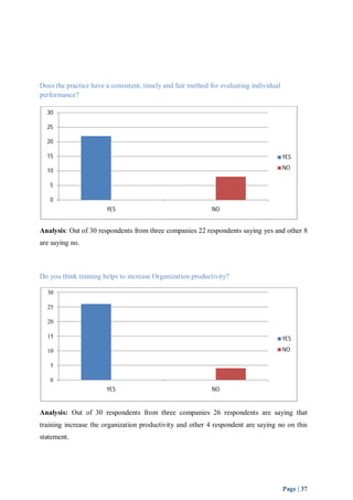YES 
NO 
YES 
NO 
Page | 37 
Does the practice have a consistent, timely and fair method for evaluating individual 
performance? 
30 
25 
20 
15 
10 
5 
0 
YES NO 
Analysis: Out of 30 respondents from three companies 22 respondents saying yes and other 8 
are saying no. 
Do you think training helps to increase Organization productivity? 
30 
25 
20 
15 
10 
5 
0 
YES NO 
Analysis: Out of 30 respondents from three companies 26 respondents are saying that 
training increase the organization productivity and other 4 respondent are saying no on this 
statement. 
 