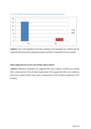 YES 
NO 
Page | 39 
Are you satisfied with organizational training and development program? 
30 
25 
20 
15 
10 
5 
0 
YES NO 
Analysis: Out of 30 respondents from three companies 26 respondents are satisfied with the 
organizational training & development program and other 4 respondents are not satisfied. 
What suggestions do you have for further improvement? 
Analysis: Maximum respondents are suggested that every employee should given training 
after a certain period of time for their improvement. Also suggest that when a new employee 
joins in the company he/she need a short or long period of time for better productivity of the 
company. 
 