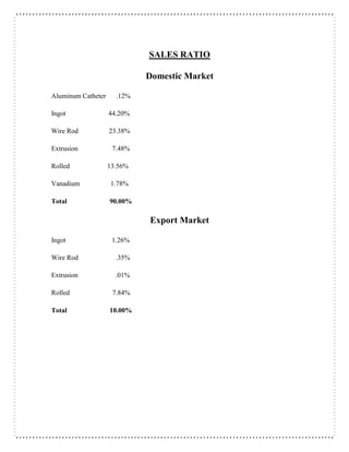 SALES RATIO
Domestic Market
Aluminum Catheter .12%
Ingot 44.20%
Wire Rod 23.38%
Extrusion 7.48%
Rolled 13.56%
Vanadium 1.78%
Total 90.00%
Export Market
Ingot 1.26%
Wire Rod .35%
Extrusion .01%
Rolled 7.84%
Total 10.00%
 