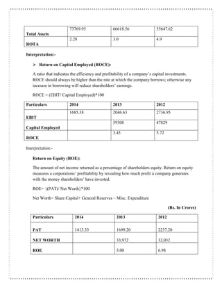 Total Assets
73769.95 66618.56 55647.62
ROTA
2.28 3.0 4.9
Interpretation:-
 Return on Capital Employed (ROCE):
A ratio that indicates the efficiency and profitability of a company’s capital investments.
ROCE should always be higher than the rate at which the company borrows; otherwise any
increase in borrowing will reduce shareholders’ earnings.
ROCE = (EBIT/ Capital Employed)*100
Particulars 2014 2013 2012
EBIT
1685.38 2046.63 2736.95
Capital Employed
59308 47829
ROCE
3.45 5.72
Interpretation:-
Return on Equity (ROE):
The amount of net income returned as a percentage of shareholders equity. Return on equity
measures a corporations’ profitability by revealing how much profit a company generates
with the money shareholders’ have invested.
ROE= {(PAT)/ Net Worth}*100
Net Worth= Share Capital+ General Reserves – Misc. Expenditure
(Rs. In Crores)
Particulars 2014 2013 2012
PAT 1413.33 1699.20 2237.20
NET WORTH 33,972 32,032
ROE 5.00 6.98
 