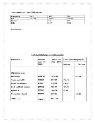 Interest coverage ratio=EBIT/interest
Particulars 2014 2013 2012
EBIT 1685.38 2046.63 2736.95
Interest 436 294
ICR 5.69 10.22
Interpretation:-
Statement of changes in working capital
Particulars Previous
year( 2011-
2012)
Current year
(2012 – 2013)
Effect on working capital
Increase Decrease
(A)Current assets
Inventories
Trade receivable
Loans and advances
Cash and bank balance
Other CA
Current investment
13742.01
7541.05
1721.87
2539.95
1350.89
5528.00
13246.03
8017.17
2158.19
3295.99
1440.24
4859.56
476.12
436.32
756.04
89.35
495.98
668.44
TOTAL(A) 32423.77 33017.18
 