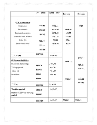 (2011-2012) (2012 – 2013)
Increase Decrease
(A)Current assets
Inventories
Investments
Loans and advances
Cash and bank balance
Other CA
Trade receivables
7742.86
4583.40
1647.65
722.30
355.78
1427.45
7702.61
6431.96
2272.42
1497.82
730.18
1515.04
1848.56
624.77
775.52
374.4
87.59
1608.25
5319.09
40.25
244.94
925.48
139.55
1350.22
3968.87
TOTAL(A)
16479.44
20150.03
(B)Current liabilities
Short term borrowings
Trade payables
Other CL
Provisions
3456.78
4659.77
998.61
919.88
3701.72
3051.52
1924.09
1059.43
TOTAL 10035.04 9736.76
Working capital
Increase/Decrease working
capital
6444.40
3968.87
10413.27
10413.27 10413.27 5319.09 5319.09
 