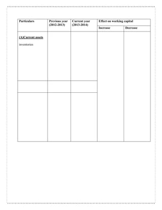 Particulars Previous year
(2012-2013)
Current year
(2013-2014)
Effect on working capital
Increase Decrease
(A)Current assets
inventories
 