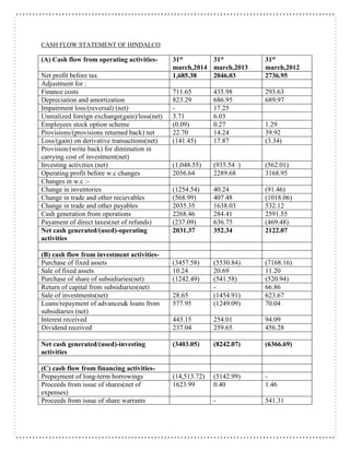 CASH FLOW STATEMENT OF HINDALCO
(A) Cash flow from operating activities- 31st
march,2014
31st
march,2013
31st
march,2012
Net profit before tax 1,685.38 2046.03 2736.95
Adjustment for :
Finance costs 711.65 435.98 293.63
Depreciation and amortization 823.29 686.95 689.97
Impairment loss/(reversal) (net) - 17.25
Unrealized foreign exchange(gain)/loss(net) 3.71 6.03
Employees stock option scheme (0.09) 0.27 1.29
Provisions/(provisions returned back) net 22.70 14.24 39.92
Loss/(gain) on derivative transactions(net) (141.45) 17.87 (3.34)
Provision/(write back) for diminution in
carrying cost of investment(net)
Investing activities (net) (1,048.55) (935.54 ) (562.01)
Operating profit before w.c changes 2056.64 2289.68 3168.95
Changes in w.c :-
Change in inventories (1254.54) 40.24 (91.46)
Change in trade and other recievables (568.99) 407.48 (1018.06)
Change in trade and other payables 2035.35 1638.03 532.12
Cash generation from operations 2268.46 284.41 2591.55
Payament of direct taxes(net of refunds) (237.09) 636.75 (469.48)
Net cash generated/(used)-operating
activities
2031.37 352.34 2122.07
(B) cash flow from investment activities-
Purchase of fixed assets (3457.58) (5530.84) (7168.16)
Sale of fixed assets 10.24 20.69 11.20
Purchase of share of subsidiaries(net) (1242.49) (541.58) (520.94)
Return of capital from subsidiaries(net) - 66.86
Sale of investments(net) 28.65 (1454.91) 623.67
Loans/repayment of advances& loans from
subsidiaries (net)
577.95 (1249.09) 70.04
Interest received 443.15 254.01 94.09
Dividend received 237.04 259.65 456.28
Net cash generated/(used)-investing
activities
(3403.05) (8242.07) (6366.69)
(C) cash flow from financing activities-
Prepayment of long-term borrowings (14,513.72) (5142.99) -
Proceeds from issue of shares(net of
expenses)
1623.99 0.40 1.46
Proceeds from issue of share warrants - 541.31
 