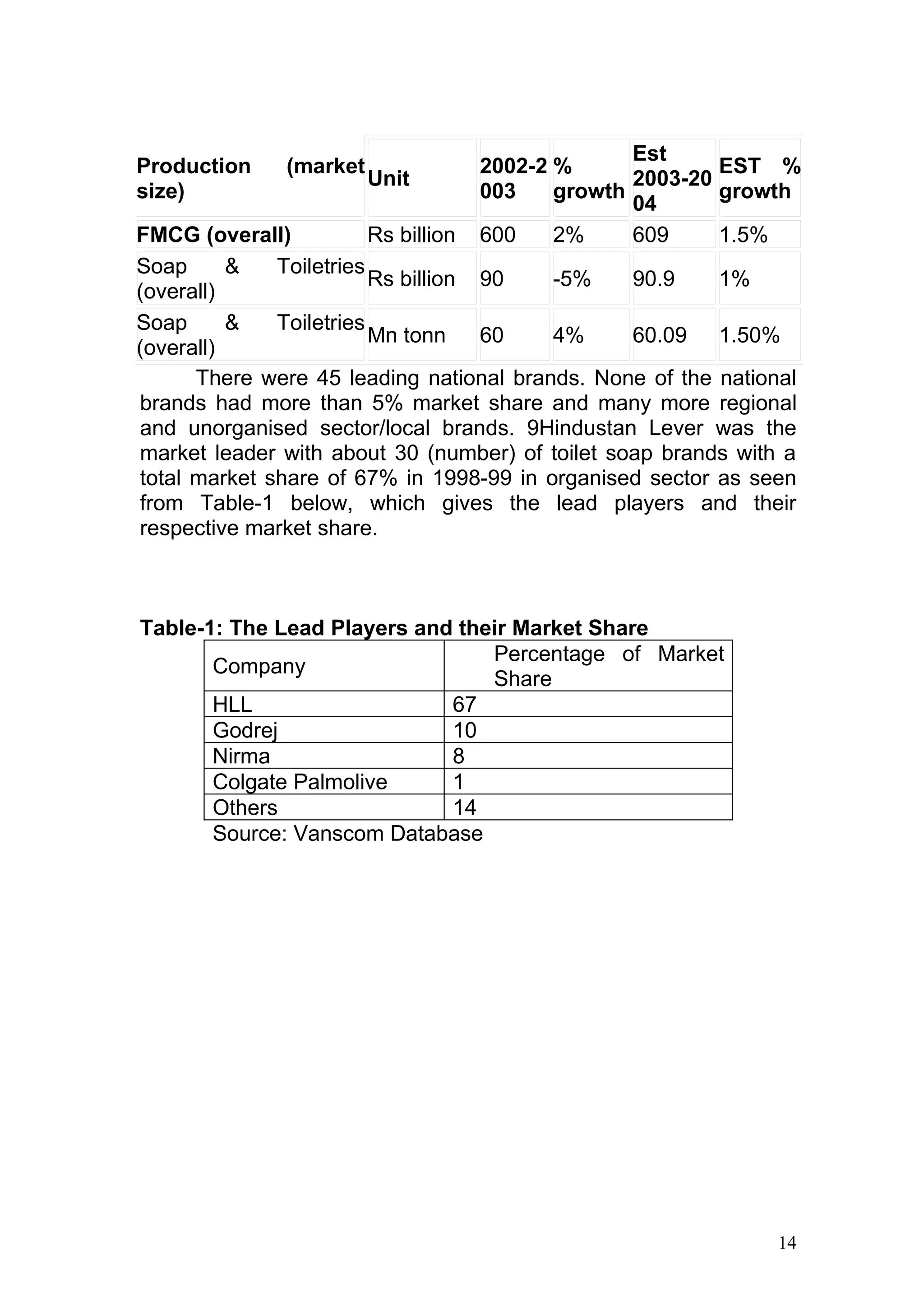 Est
Production    (market            2002-2 %              EST %
                        Unit                   2003-20
size)                            003    growth         growth
                                               04
FMCG (overall)           Rs billion
                                 600    2%     609     1.5%
Soap      &   Toiletries
                         Rs billion 90   -5%     90.9    1%
(overall)
Soap      &   Toiletries
                         Mn tonn    60   4%      60.09 1.50%
(overall)
      There were 45 leading national brands. None of the national
brands had more than 5% market share and many more regional
and unorganised sector/local brands. 9Hindustan Lever was the
market leader with about 30 (number) of toilet soap brands with a
total market share of 67% in 1998-99 in organised sector as seen
from Table-1 below, which gives the lead players and their
respective market share.



Table-1: The Lead Players and their Market Share
                                 Percentage of Market
       Company
                                 Share
       HLL                   67
       Godrej                10
       Nirma                 8
       Colgate Palmolive     1
       Others                14
       Source: Vanscom Database




                                                               14
 