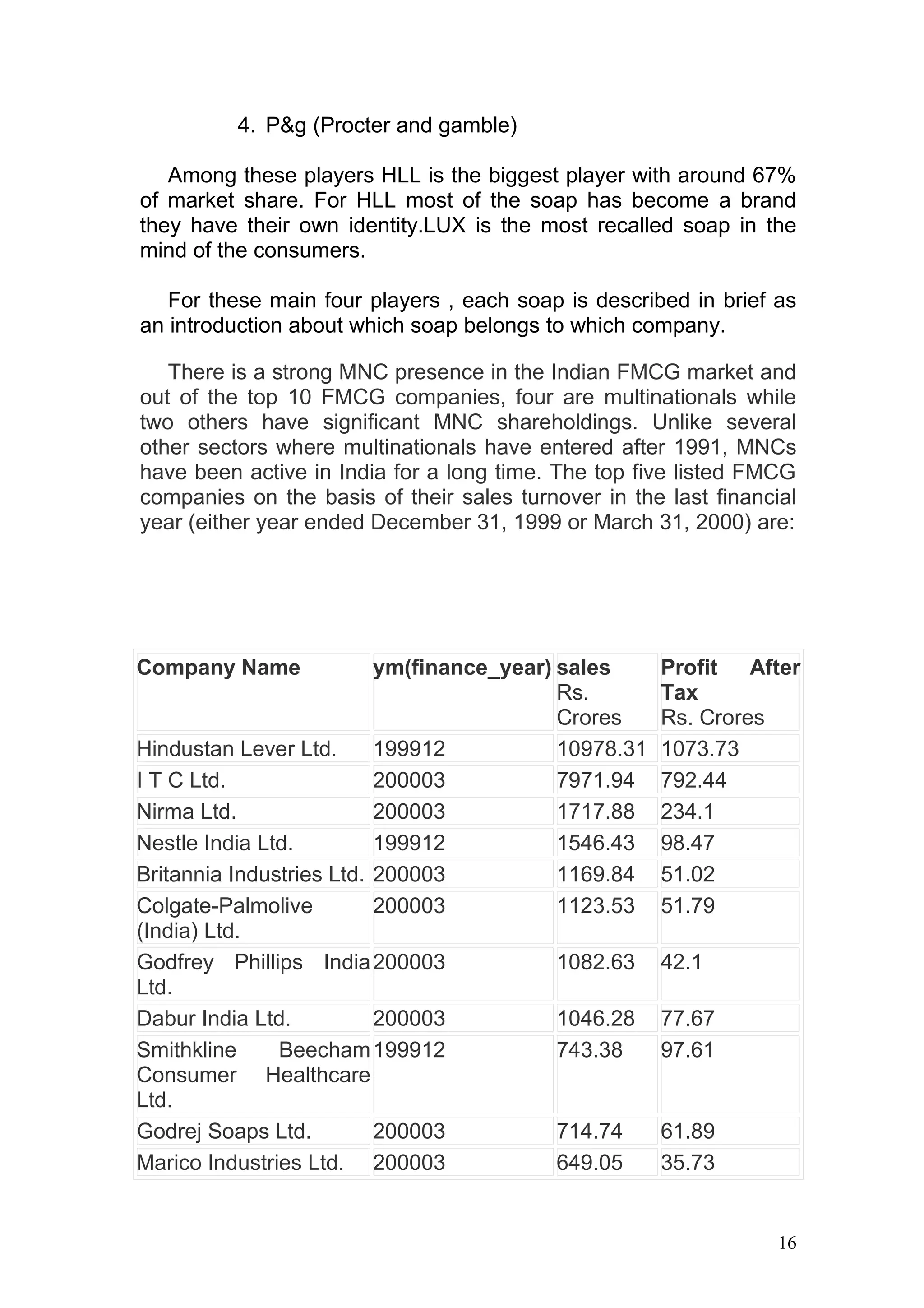 4. P&g (Procter and gamble)

   Among these players HLL is the biggest player with around 67%
of market share. For HLL most of the soap has become a brand
they have their own identity.LUX is the most recalled soap in the
mind of the consumers.

   For these main four players , each soap is described in brief as
an introduction about which soap belongs to which company.

   There is a strong MNC presence in the Indian FMCG market and
out of the top 10 FMCG companies, four are multinationals while
two others have significant MNC shareholdings. Unlike several
other sectors where multinationals have entered after 1991, MNCs
have been active in India for a long time. The top five listed FMCG
companies on the basis of their sales turnover in the last financial
year (either year ended December 31, 1999 or March 31, 2000) are:




Company Name              ym(finance_year) sales      Profit After
                                           Rs.        Tax
                                           Crores     Rs. Crores
Hindustan Lever Ltd.      199912           10978.31   1073.73
I T C Ltd.                200003           7971.94    792.44
Nirma Ltd.                200003           1717.88    234.1
Nestle India Ltd.         199912           1546.43    98.47
Britannia Industries Ltd. 200003           1169.84    51.02
Colgate-Palmolive         200003           1123.53    51.79
(India) Ltd.
Godfrey Phillips India 200003              1082.63    42.1
Ltd.
Dabur India Ltd.          200003           1046.28    77.67
Smithkline     Beecham 199912              743.38     97.61
Consumer Healthcare
Ltd.
Godrej Soaps Ltd.         200003           714.74     61.89
Marico Industries Ltd. 200003              649.05     35.73


                                                                  16
 