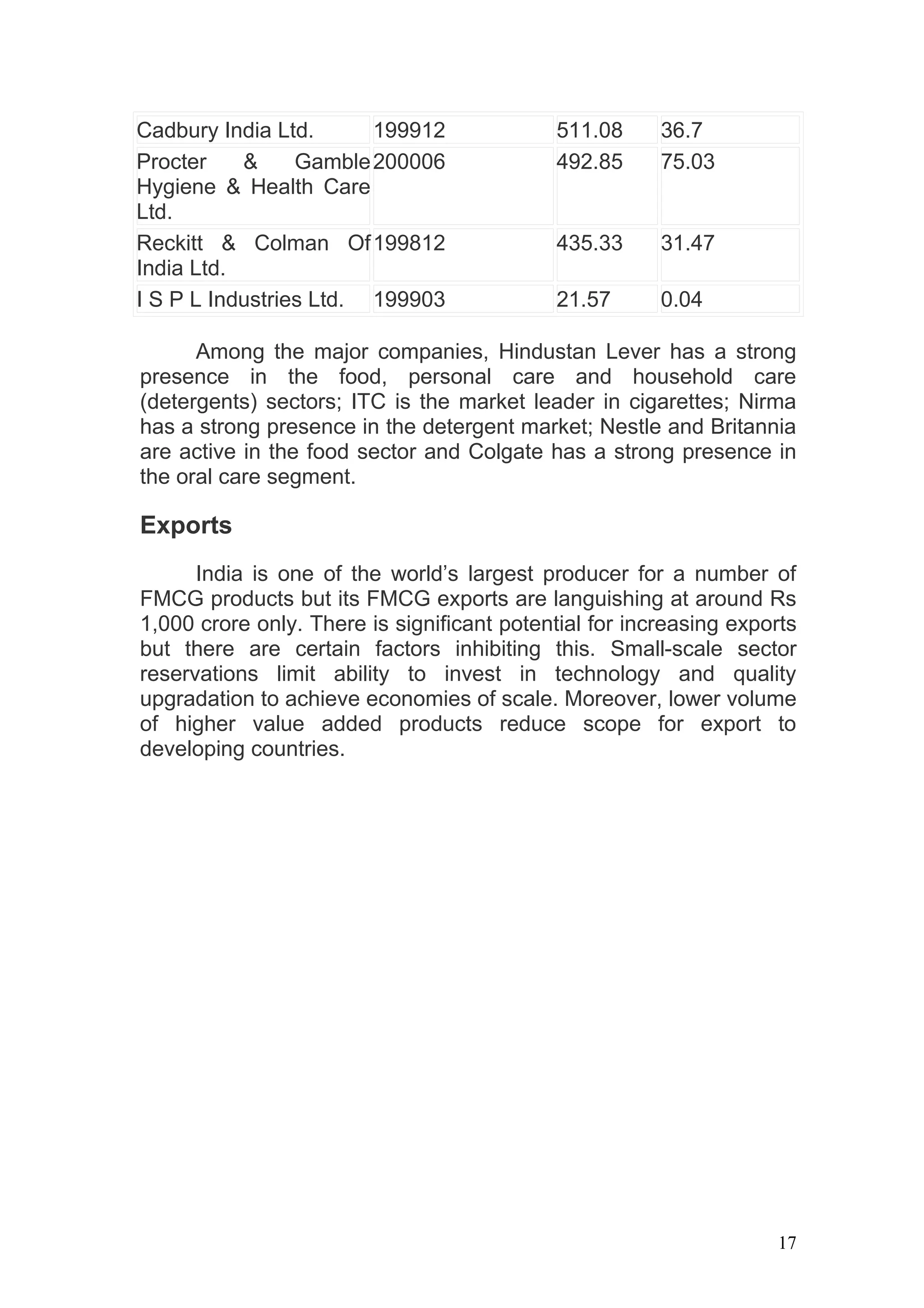 Cadbury India Ltd.      199912               511.08     36.7
Procter    &     Gamble 200006               492.85     75.03
Hygiene & Health Care
Ltd.
Reckitt & Colman Of 199812                   435.33     31.47
India Ltd.
I S P L Industries Ltd. 199903               21.57      0.04

      Among the major companies, Hindustan Lever has a strong
presence in the food, personal care and household care
(detergents) sectors; ITC is the market leader in cigarettes; Nirma
has a strong presence in the detergent market; Nestle and Britannia
are active in the food sector and Colgate has a strong presence in
the oral care segment.

Exports
      India is one of the world’s largest producer for a number of
FMCG products but its FMCG exports are languishing at around Rs
1,000 crore only. There is significant potential for increasing exports
but there are certain factors inhibiting this. Small-scale sector
reservations limit ability to invest in technology and quality
upgradation to achieve economies of scale. Moreover, lower volume
of higher value added products reduce scope for export to
developing countries.




                                                                    17
 