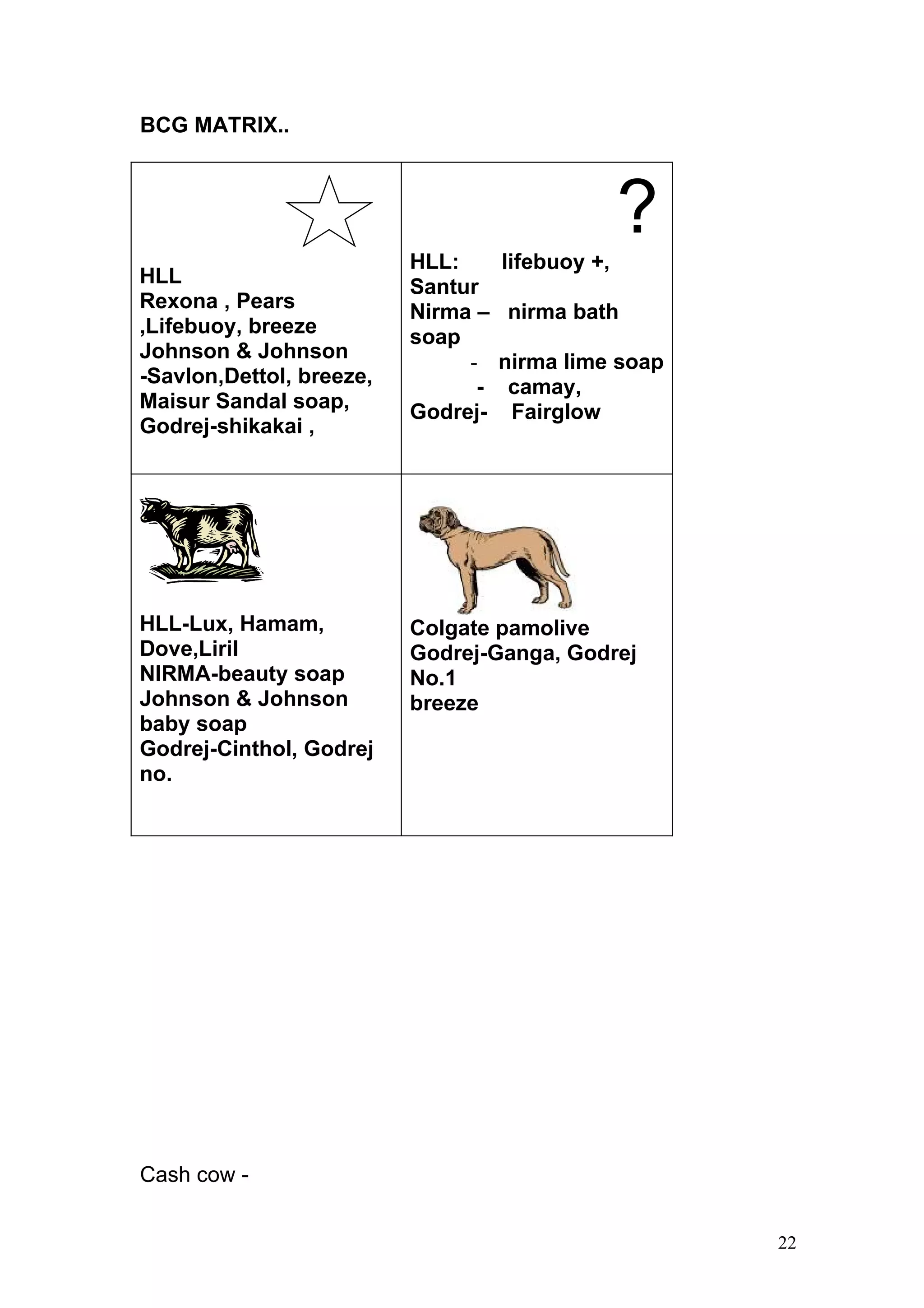 BCG MATRIX..




                          HLL:      lifebuoy +,
                                                  ?
HLL                       Santur
Rexona , Pears            Nirma –   nirma bath
,Lifebuoy, breeze         soap
Johnson & Johnson              -    nirma lime soap
-Savlon,Dettol, breeze,         -    camay,
Maisur Sandal soap,       Godrej-    Fairglow
Godrej-shikakai ,




HLL-Lux, Hamam,           Colgate pamolive
Dove,Liril                Godrej-Ganga, Godrej
NIRMA-beauty soap         No.1
Johnson & Johnson         breeze
baby soap
Godrej-Cinthol, Godrej
no.




Cash cow -


                                                      22
 