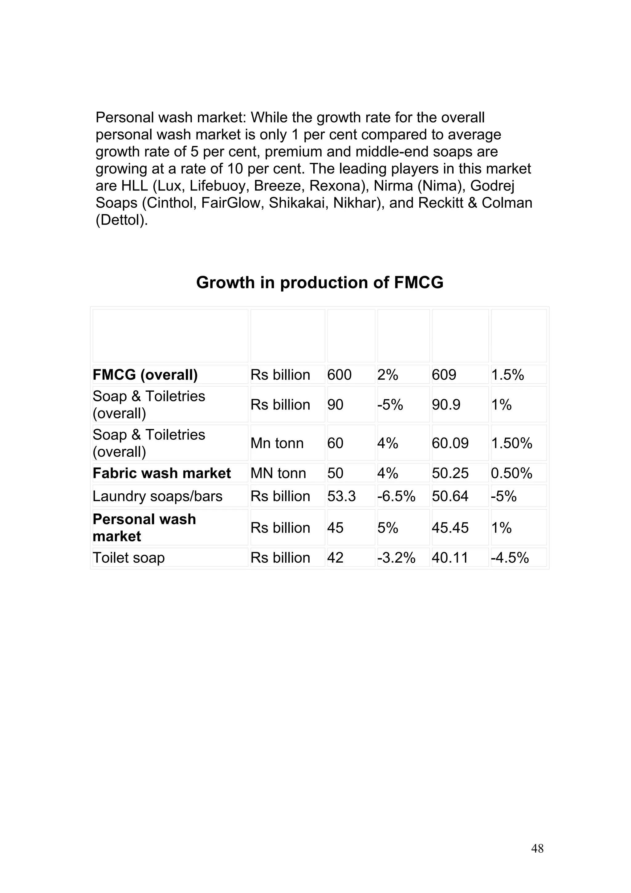 Personal wash market: While the growth rate for the overall
personal wash market is only 1 per cent compared to average
growth rate of 5 per cent, premium and middle-end soaps are
growing at a rate of 10 per cent. The leading players in this market
are HLL (Lux, Lifebuoy, Breeze, Rexona), Nirma (Nima), Godrej
Soaps (Cinthol, FairGlow, Shikakai, Nikhar), and Reckitt & Colman
(Dettol).



               Growth in production of FMCG

                                                 Est
Production (market                   2002-2 %            EST %
                           Unit                  2003-20
size)                                 003 growth         growth
                                                 04
FMCG (overall)          Rs billion   600    2%   609     1.5%
Soap & Toiletries
                        Rs billion   90     -5%     90.9     1%
(overall)
Soap & Toiletries
                        Mn tonn      60     4%      60.09    1.50%
(overall)
Fabric wash market      MN tonn      50     4%      50.25    0.50%
Laundry soaps/bars      Rs billion   53.3   -6.5%   50.64    -5%
Personal wash
                        Rs billion   45     5%      45.45    1%
market
Toilet soap             Rs billion   42     -3.2%   40.11    -4.5%




                                                                     48
 
