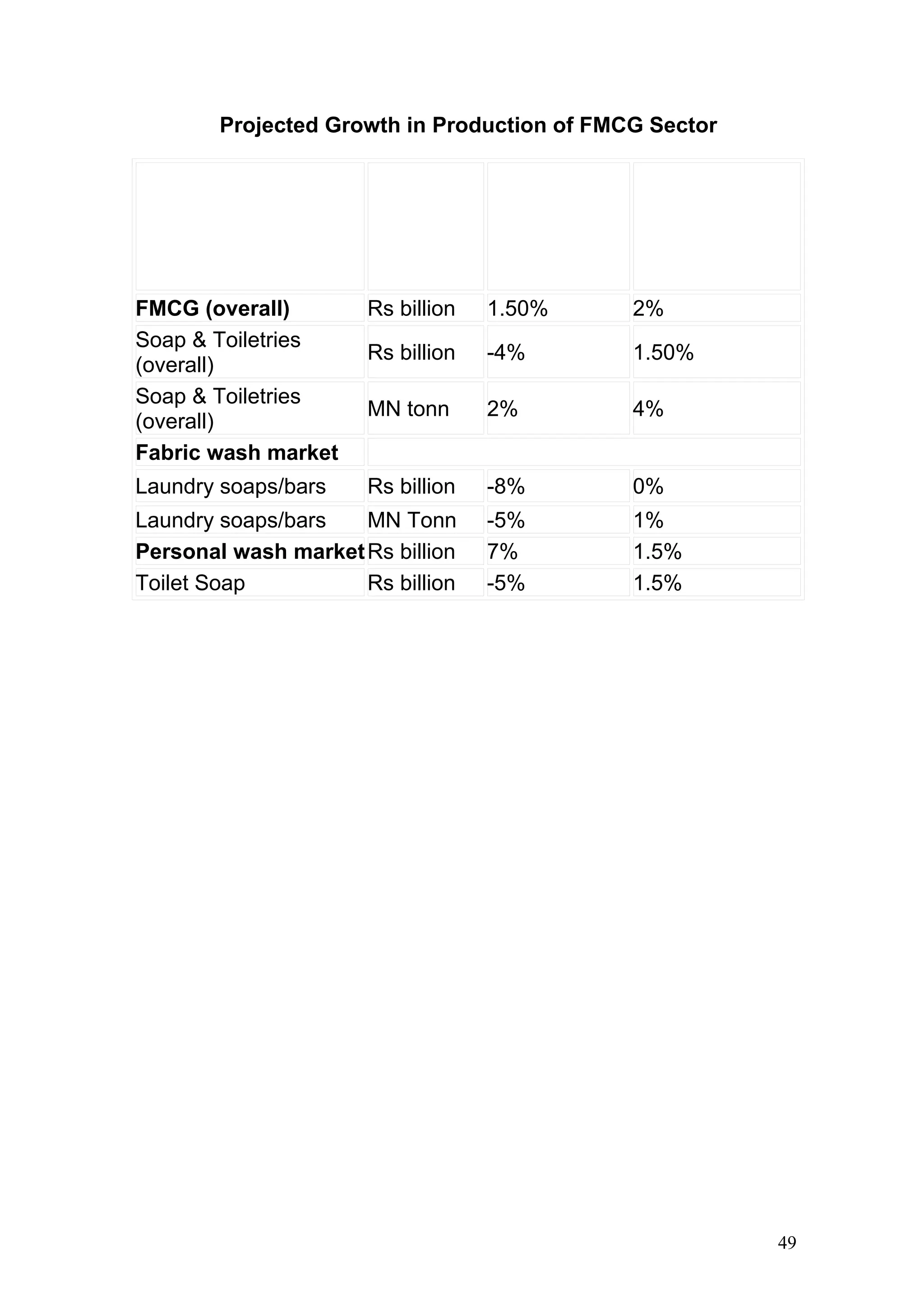 Projected Growth in Production of FMCG Sector

                                      First two         First two
                                      quarters          quarters
      SECTOR             UNIT        (Apr-Sept         (Apr-Sept
                                      2003-04)          2004-05)
                                       Actual          Projected
FMCG (overall)        Rs billion   1.50%          2%
Soap & Toiletries
                      Rs billion   -4%            1.50%
(overall)
Soap & Toiletries
                      MN tonn      2%             4%
(overall)
Fabric wash market
Laundry soaps/bars    Rs billion   -8%            0%
Laundry soaps/bars   MN Tonn       -5%            1%
Personal wash market Rs billion    7%             1.5%
Toilet Soap          Rs billion    -5%            1.5%




                                                                    49
 