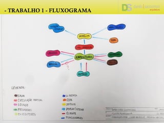 - TRABALHO 1 - FLUXOGRAMA
 