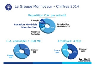 Répartition C.A. par activité
Location Matériels
Manutention
Distribution
Matériels TP
Energie
Matériels
Agricoles
Le Groupe Monnoyeur - Chiffres 2014
France
3000
Etranger
1900
Employés: 4 900C.A. consolidé: 1 558 M€
France
928
Etranger
630
40%
60%
12%
11%
70%
7%
39%
61%
 