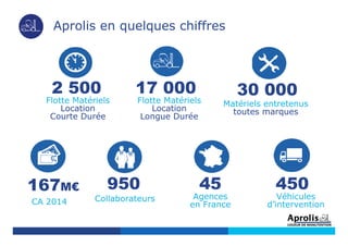 Aprolis en quelques chiffres
2 500
Flotte Matériels
Location
Courte Durée
30 000
Matériels entretenus
toutes marques
17 000
Flotte Matériels
Location
Longue Durée
950
Collaborateurs
45
Agences
en France
167M€
CA 2014
450
Véhicules
d’intervention
 