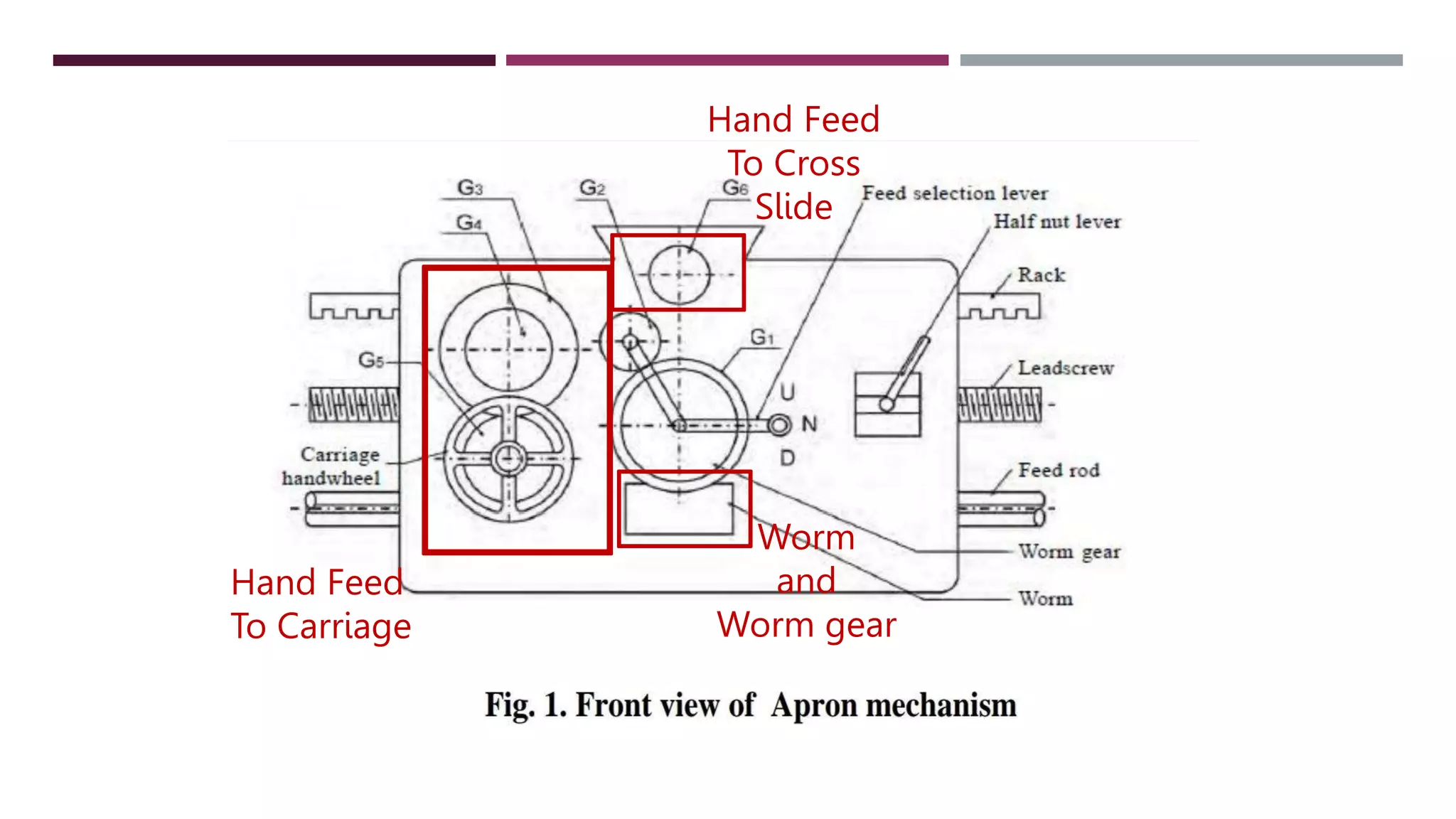 Hand Feed
To Cross
Slide
Hand Feed
To Carriage
Worm
and
Worm gear