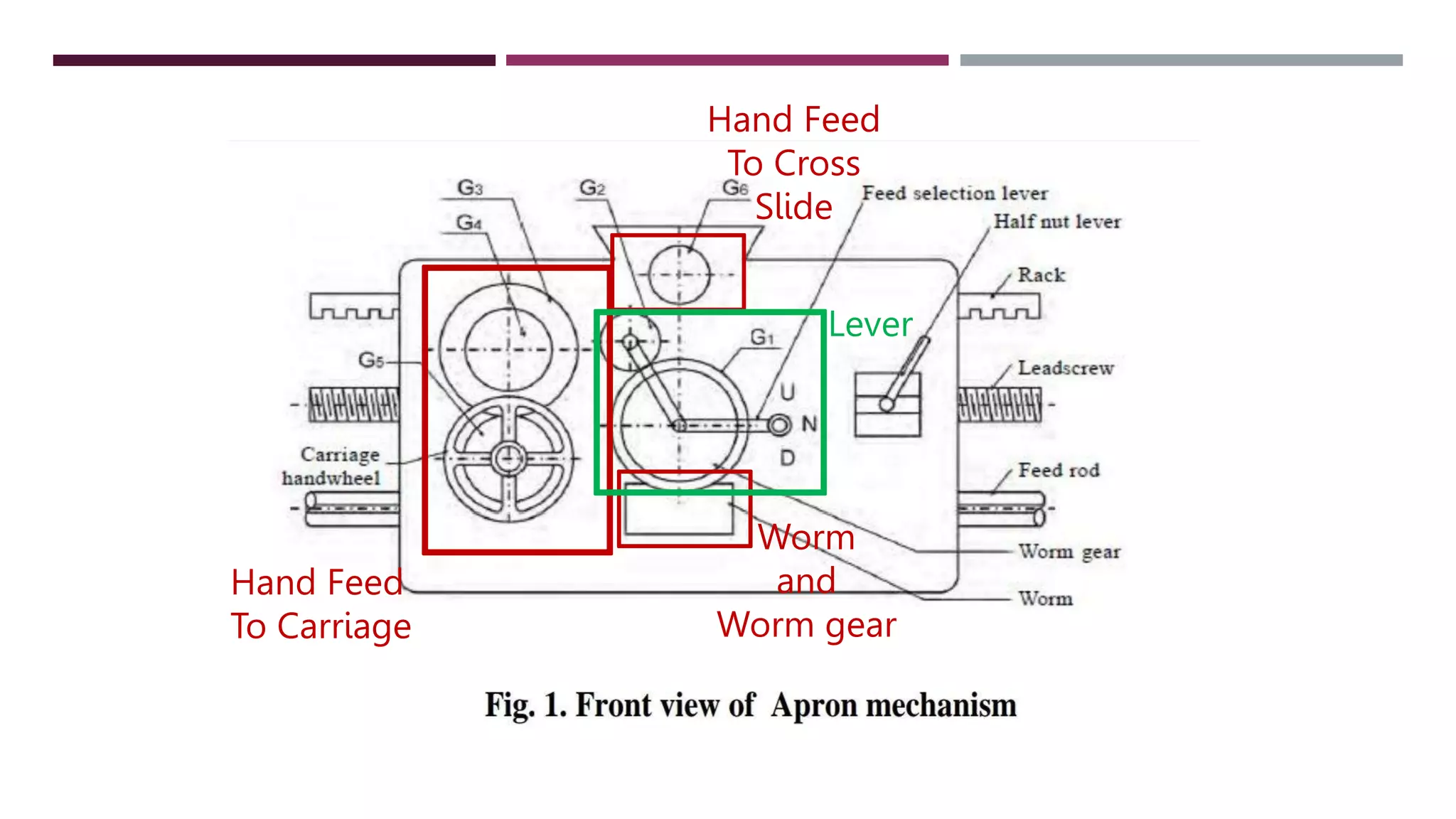 Hand Feed
To Cross
Slide
Hand Feed
To Carriage
Worm
and
Worm gear
Lever