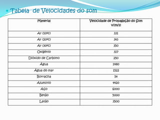 Normalmente a velocidade de propagação das ondas sonoras é maior nos sólidos e menor nos gases. Esta velocidade também depende da temperatura a que o meio de propagação se encontra.