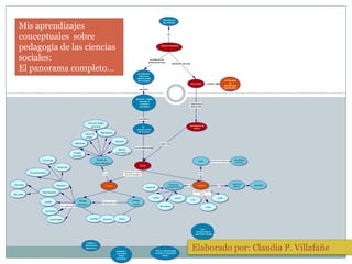 Mis aprendizajes conceptuales  sobre pedagogía de las ciencias sociales: El panorama completo…  Elaborado por: Claudia P. Villafañe   