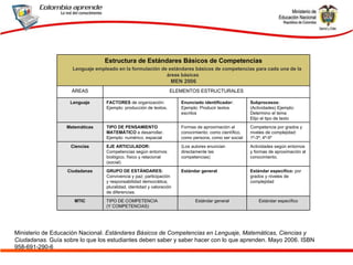 Ministerio de Educación Nacional.  Estándares Básicos de Competencias en Lenguaje, Matemáticas, Ciencias y Ciudadanas.  Guía sobre lo que los estudiantes deben saber y saber hacer con lo que aprenden. Mayo 2006. ISBN 958-691-290-6 Estándar específico Estándar general TIPO DE COMPETENCIA (Y COMPETENCIAS) MTIC Estándar específico:  por grados y niveles de complejidad Estándar general GRUPO DE ESTÁNDARES: Convivencia y paz; participación  y responsabilidad democrática; pluralidad, identidad y valoración de diferencias. Ciudadanas Actividades según entornos y formas de aproximación al conocimiento. (Los autores enuncian  directamente las competencias) EJE ARTICULADOR:  Competencias según entornos: biológico, físico y relacional (social) Ciencias Competencia por grados y niveles de complejidad: 1º-3º; 4º-5º Formas de aproximación al conocimiento: como científico, como persona, como ser social TIPO DE PENSAMIENTO MATEMÁTICO  a desarrollar. Ejemplo: numérico, espacial Matemáticas Subprocesos:  (Actividades) Ejemplo: Determino el tema Elijo el tipo de texto Enunciado identificador:  Ejemplo: Producir textos escritos FACTORES  de organización: Ejemplo: producción de textos.  Lenguaje ELEMENTOS ESTRUCTURALES ÀREAS Estructura de Estándares Básicos de Competencias Lenguaje empleado en la formulación de estándares básicos de competencias para cada una de la áreas básicas  MEN 2006 