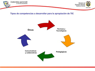 Tipos de competencias a desarrollar para la apropiación de TIC Técnicas y  Tecnológicas Pedagógicas Comunicativas y colaborativas Éticas 