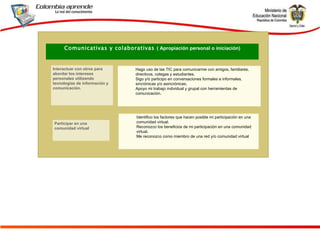Hago uso de las TIC para comunicarme con amigos, familiares, directivos, colegas y estudiantes. Sigo y/o participo en conversaciones formales e informales, sincrónicas y/o asincrónicas. Apoyo mi trabajo individual y grupal con herramientas de comunicación. Comunicativas y colaborativas  ( Apropiación personal o iniciación) Participar en una comunidad virtual Identifico los factores que hacen posible mi participación en una comunidad virtual. Reconozco los beneficios de mi participación en una comunidad virtual. Me reconozco como miembro de una red y/o comunidad virtual Interactuar con otros para abordar los intereses personales utilizando tecnologías de información y comunicación. 