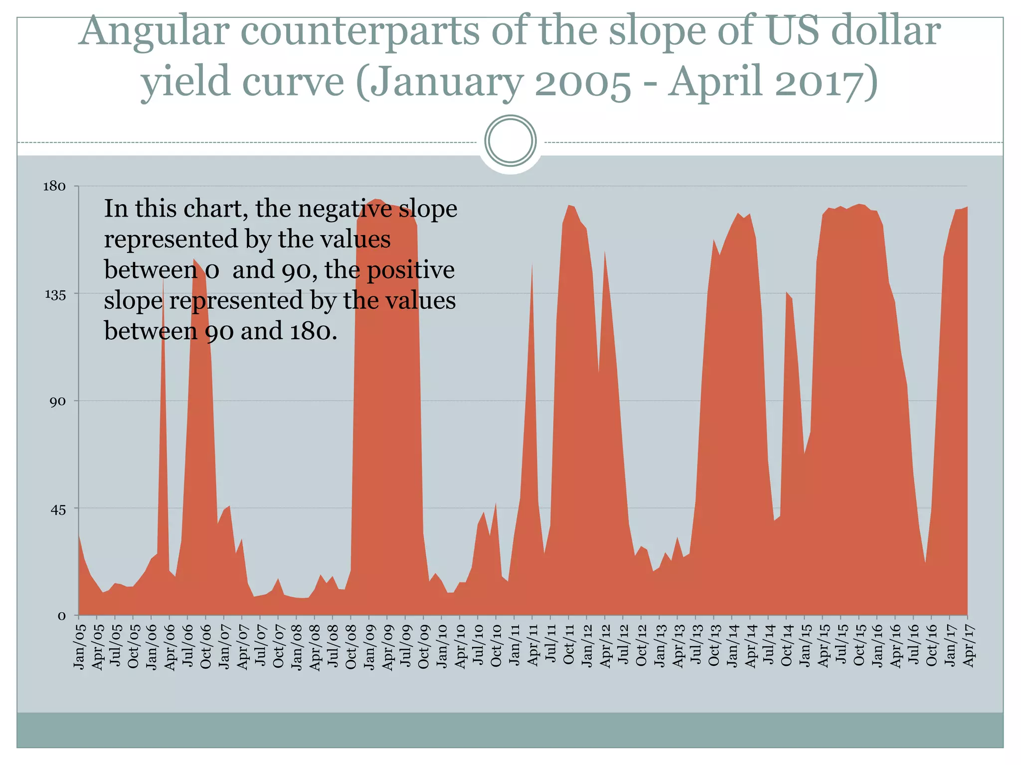 Angular counterparts of the slope of US dollar
yield curve (January 2005 - April 2017)
0
45
90
135
180
Jan/05
Apr/05
Jul/05
Oct/05
Jan/06
Apr/06
Jul/06
Oct/06
Jan/07
Apr/07
Jul/07
Oct/07
Jan/08
Apr/08
Jul/08
Oct/08
Jan/09
Apr/09
Jul/09
Oct/09
Jan/10
Apr/10
Jul/10
Oct/10
Jan/11
Apr/11
Jul/11
Oct/11
Jan/12
Apr/12
Jul/12
Oct/12
Jan/13
Apr/13
Jul/13
Oct/13
Jan/14
Apr/14
Jul/14
Oct/14
Jan/15
Apr/15
Jul/15
Oct/15
Jan/16
Apr/16
Jul/16
Oct/16
Jan/17
Apr/17
In this chart, the negative slope
represented by the values
between 0 and 90, the positive
slope represented by the values
between 90 and 180.
 