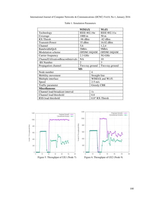 International Journal of Computer Networks & Communications (IJCNC) Vol.8, No.1, January 2016
100
Table 1. Simulation Parameters
WIMAX Wi-Fi
Technology IEEE 802.16e IEEE 802.11a
Coverage 1000 m 50 m
RX Thresh -96 dBm -82 dBm
Transmit Power 35 dBm 16.02 dBm
Channel 5,6 1,2,4
Bandwidth/QoS 5Mb/s 9Mb/s
Modulation scheme OFDM 16QAM OFDM 16QAM
Carrier frequency 2.3 GHz 5G GHz
ChannelUtilizationBeaconIntervals NA 10
BS Number 2 3
Propagation channel Two-ray ground Two-ray ground
MS
Node number 4
Mobility movement Straight line
Multiple interface WIMAX and Wi-Fi
Speed 2-5 m/s
Traffic parameter Greedy CBR
Miscellaneous
Channel load broadcast interval 1s
Channel load threshold 0.8
RSS load threshold 0.8* RX Thresh
Figure 5. Throughput of UE1 (Node 7) Figure 6. Throughput of UE2 (Node 9)
 